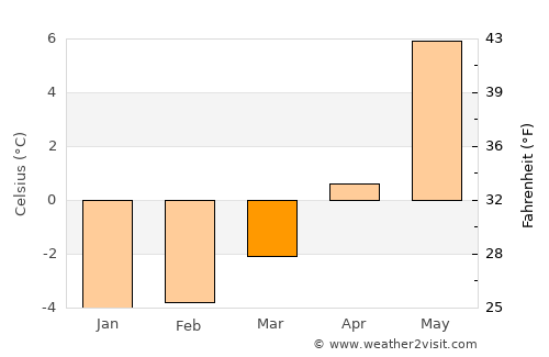 Skei average temperature in March