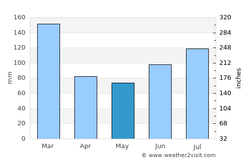Skei average rain in May