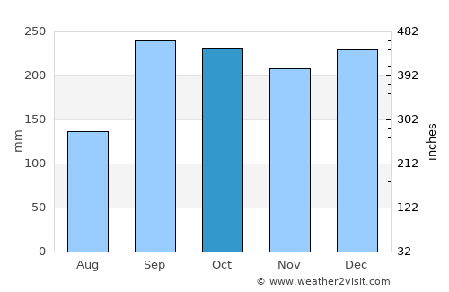 Skei average rain in October