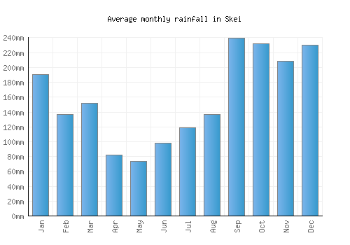 Skei monthly rainfall chart (mm)