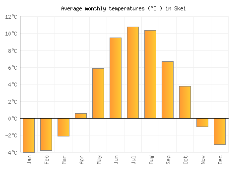 Skei average temperature chart (Celsius)