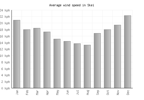 Skei average winspeed by month (km/h)