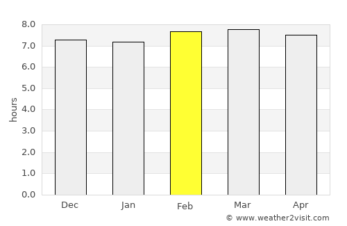 Skeldon average rain in February