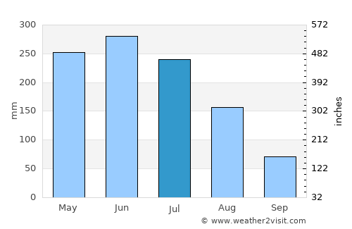 Skeldon average rain in July