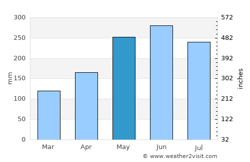 Skeldon average rain in May
