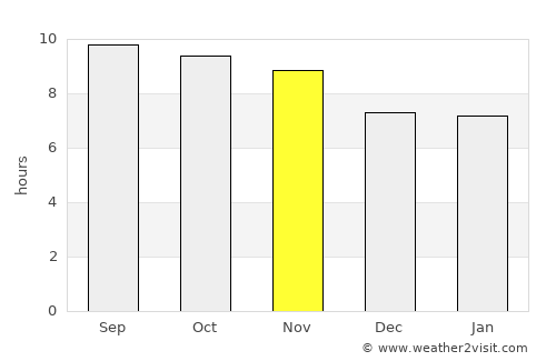 Skeldon average rain in November