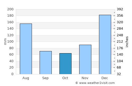 Skeldon average rain in October