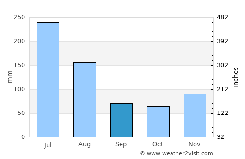 Skeldon average rain in September