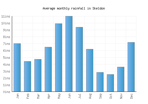Skeldon monthly rainfall chart (inches)
