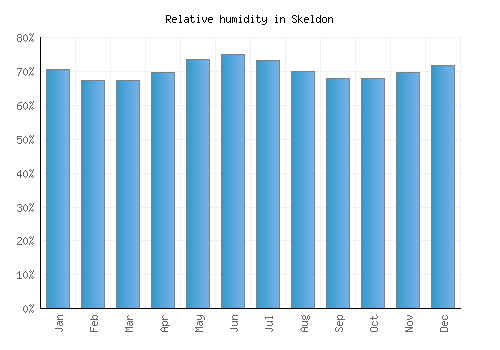 Skeldon relative humidity averages