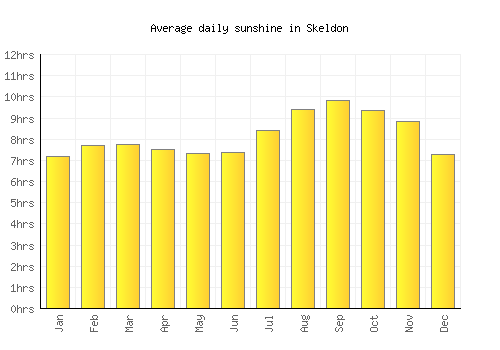Skeldon average daily sunshine chart