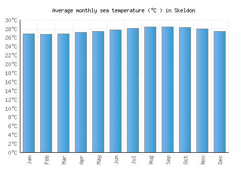 Skeldon average sea temperature chart (Celsius)