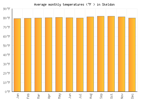 Skeldon average temperature chart (Fahrenheit)