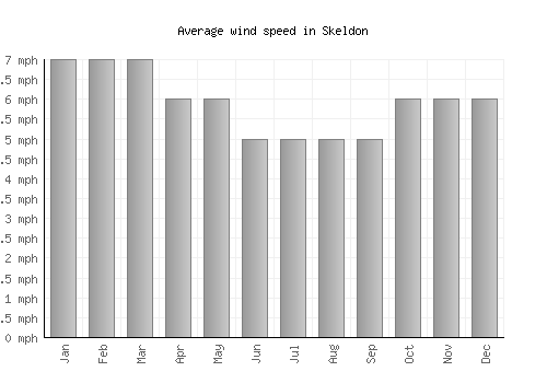 Skeldon average winspeed by month (mph)