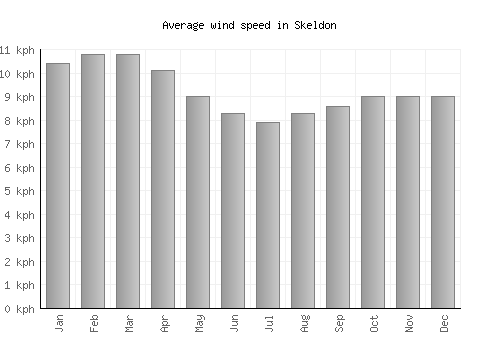 Skeldon average winspeed by month (km/h)
