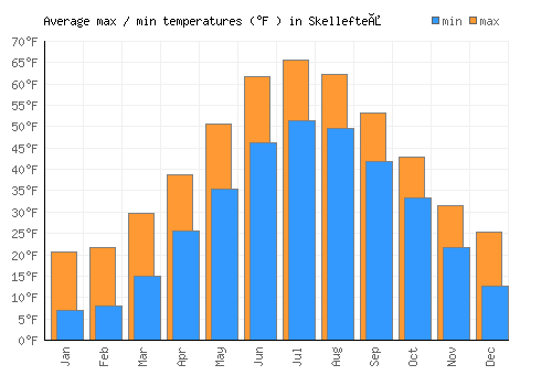 Skellefteå average minimum / maximum temperatures (Fahrenheit)