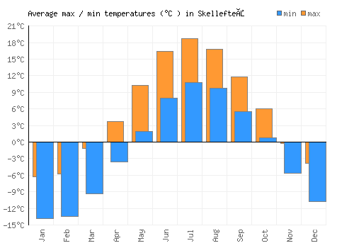 Skellefteå average minimum / maximum temperatures (Celsius)