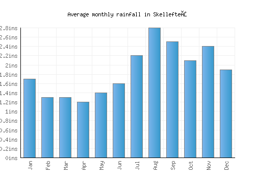 Skellefteå monthly rainfall chart (inches)
