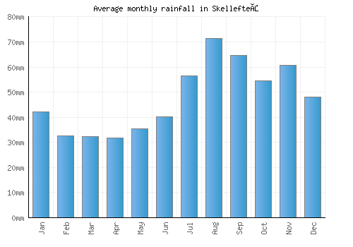 Skellefteå monthly rainfall chart (mm)