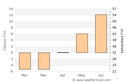 Skellefteå average temperature in April
