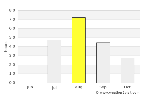 Skellefteå average rain in August