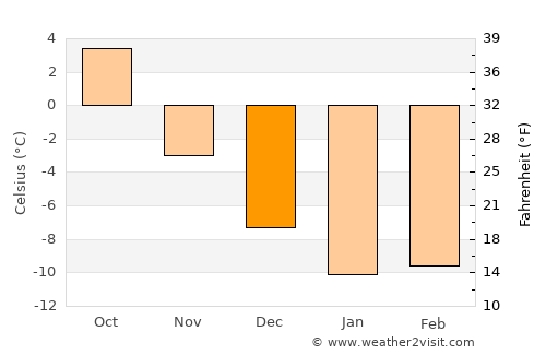 Skellefteå average temperature in December