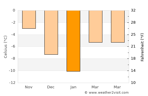 Skellefteå average temperature in January