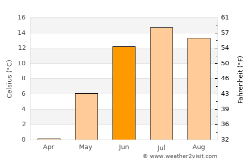 Skellefteå average temperature in June