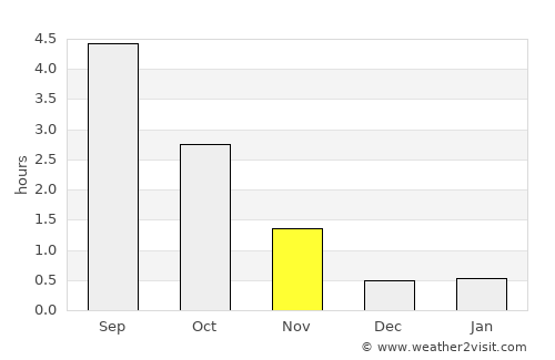 Skellefteå average rain in November