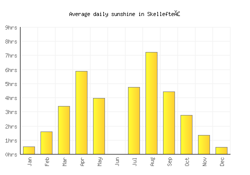 Skellefteå average daily sunshine chart
