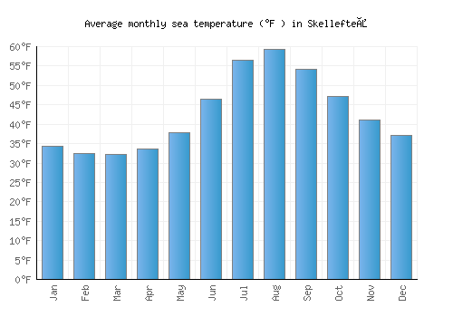 Skellefteå average sea temperature chart (Fahrenheit)