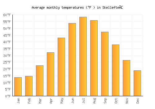 Skellefteå average temperature chart (Fahrenheit)