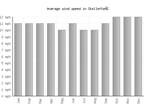 Skellefteå average winspeed by month (mph)