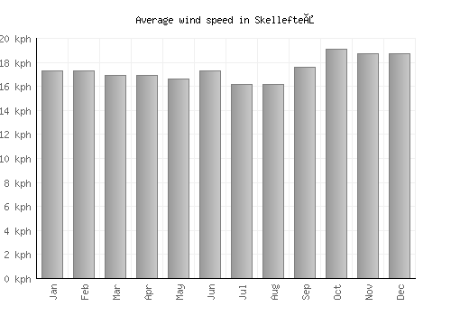 Skellefteå average winspeed by month (km/h)