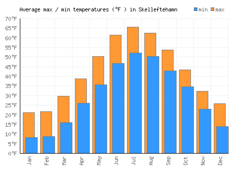 Skelleftehamn average minimum / maximum temperatures (Fahrenheit)