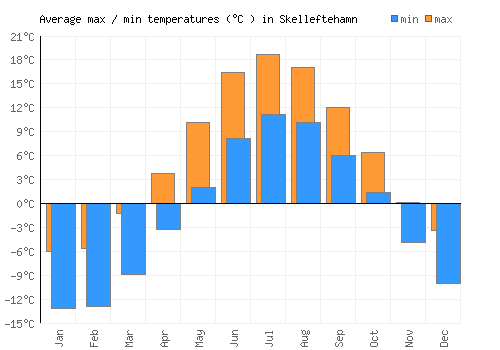 Skelleftehamn average minimum / maximum temperatures (Celsius)