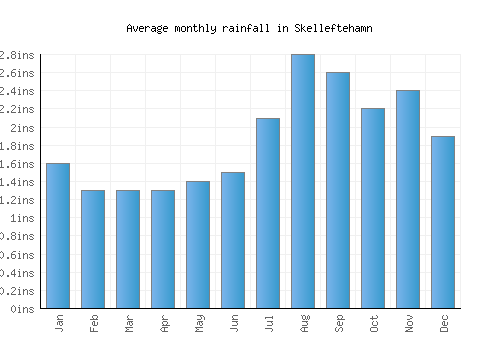 Skelleftehamn monthly rainfall chart (inches)