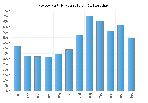 Skelleftehamn monthly rainfall chart (mm)