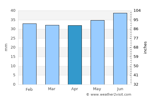 Skelleftehamn average rain in April