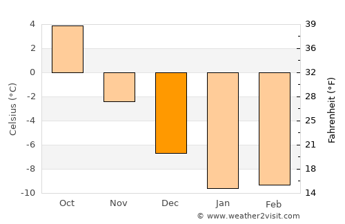 Skelleftehamn average temperature in December