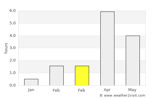 Skelleftehamn average rain in February