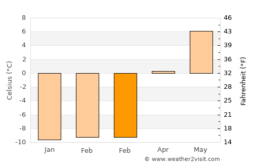 Skelleftehamn average temperature in February