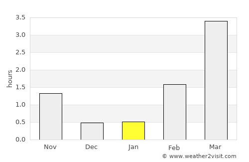 Skelleftehamn average rain in January