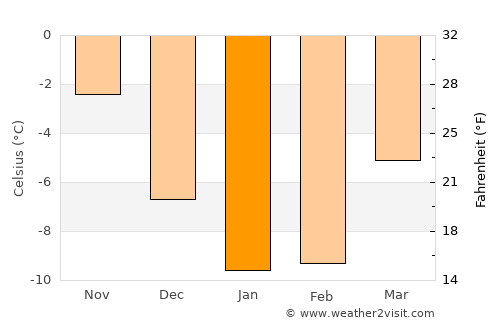 Skelleftehamn average temperature in January