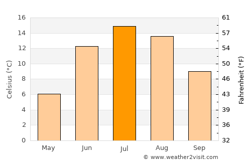 Skelleftehamn average temperature in July