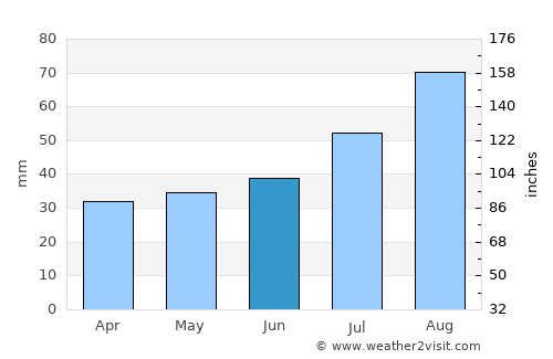 Skelleftehamn average rain in June