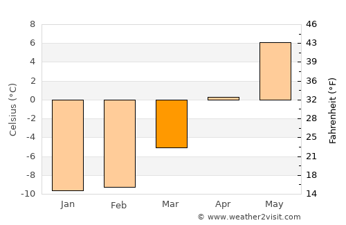 Skelleftehamn average temperature in March
