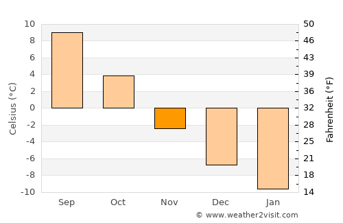 Skelleftehamn average temperature in November