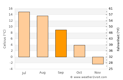Skelleftehamn average temperature in September