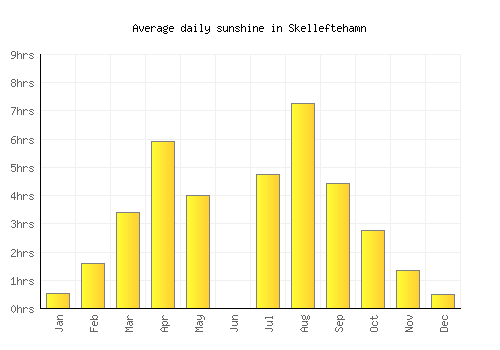 Skelleftehamn average daily sunshine chart